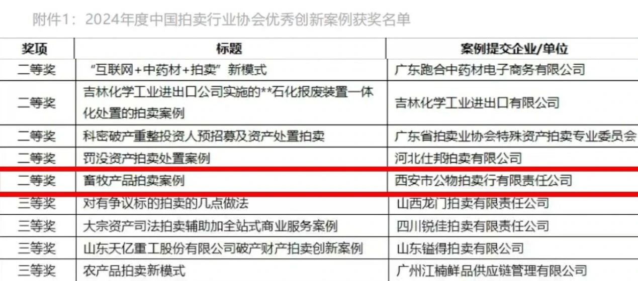 奮楫爭(zhēng)先 載譽(yù)前行 || 西安市公物拍賣行有限責(zé)任公司獲評(píng)2024年度中國(guó)拍賣行業(yè)協(xié)會(huì)優(yōu)秀創(chuàng)新案例二等獎(jiǎng)！